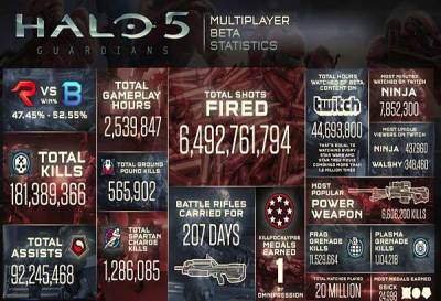 Se jugaron 2.5 millones de horas en la beta de Halo 5
