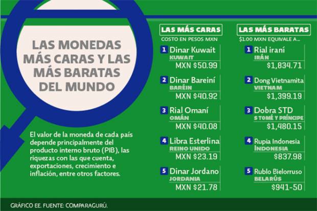 Estas son las monedas más caras y baratas para los mexicanos