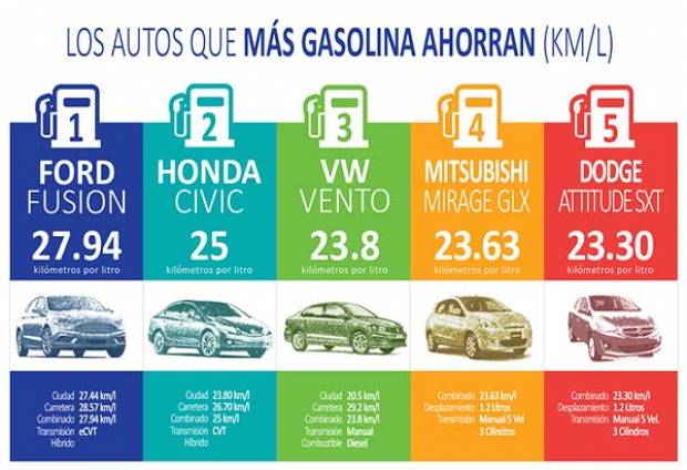 Los cinco autos más ahorradores de gasolina