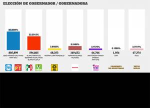 PREP Puebla captura 100% de votos: Gali 45%, Alcalá 33%