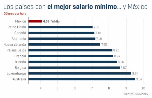 ¿Cuáles son los países con los mejores salarios mínimos?