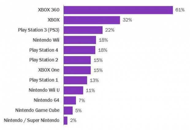 Xbox 360 es la consola más popular en México