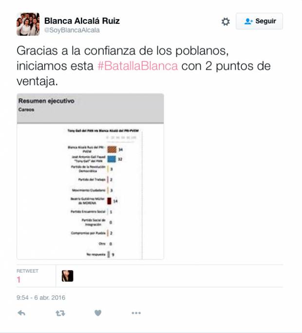 Con encuesta apócrifa, Blanca Alcalá se coloca dos puntos arriba de Tony Gali