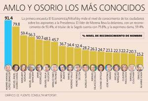 AMLO, Osorio y Zavala encabezan encuesta de &quot;presidenciables&quot; de El Economista/Mitofsky