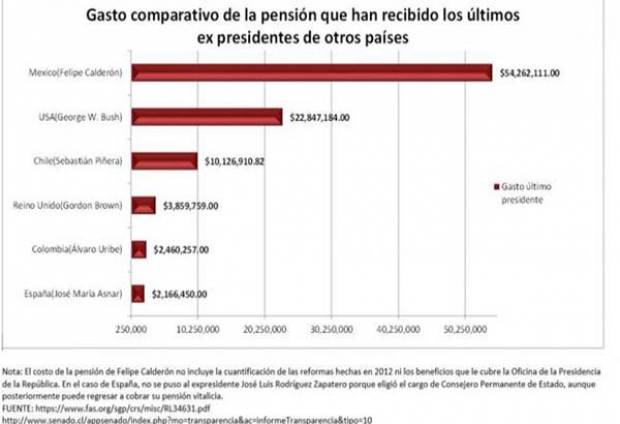 AMLO se burla de Calderón: &quot;¡Esas pensiones no las tiene ni Obama!&quot;