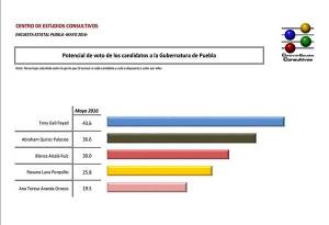 Tony Gali con mejor potencial de voto que Blanca Alcalá: CEC