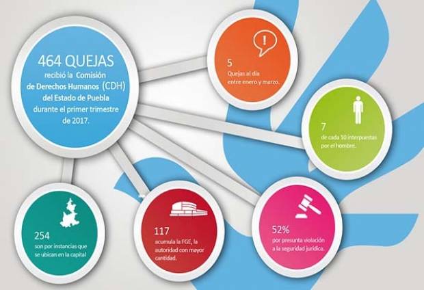 FGE, la dependencia con más quejas ante la CDH Puebla