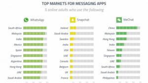 México y Argentina, los países que más WhatsApp consumen