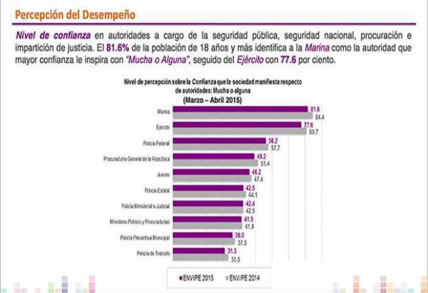 Cae confianza de mexicanos en Ejército y Marina, según encuesta del INEGI