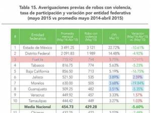 Robo con violencia y extorsión, delitos más frecuentes en Puebla