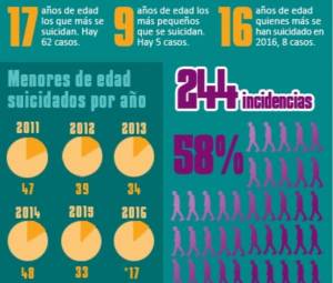 Puebla registra 359 suicidios de menores de edad en la última década