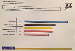 Blanca Alcalá cae al cuarto lugar en potencial de voto: Centro de Estudios Consultivos