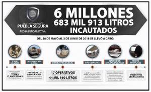 Decomisan más de 6.6 millones de litros de combustible robado en Puebla