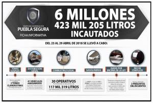 117 mil litros de combustible robado fue decomisado durante la última semana en Puebla
