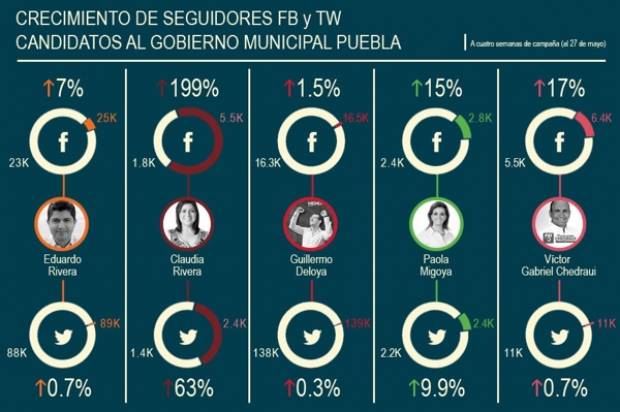 #RedesSociales: Así han crecido los seguidores de los candidatos a alcaldes de Puebla