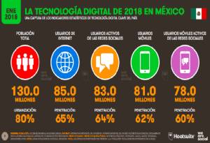 Un tercio de la población en México sigue sin Internet