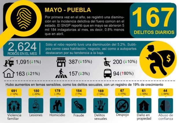 Baja incidencia delictiva en mayo en Puebla