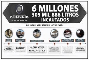 Más de 6.3 millones de combustible robado se ha decomisado en Puebla