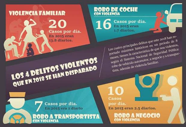 Los cuatro delitos violentos que en 2018 se han disparado en Puebla
