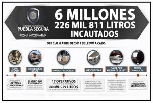 162 tomas clandestinas selladas en primera semana de abril: Puebla Segura