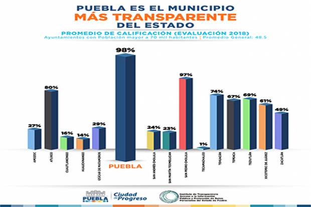 Puebla es el municipio más transparente del estado: ITAIPUE