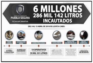 Decomisan 59 mil litros de combustible robado la última semana en Puebla