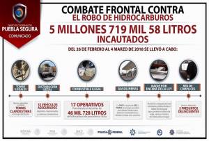 Mantiene Puebla Segura acciones contra el robo de combustible