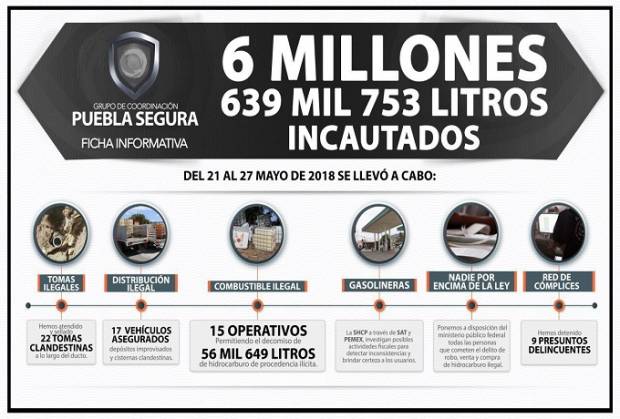 Fueron quince operativos contra el huachicol la última semana en Puebla