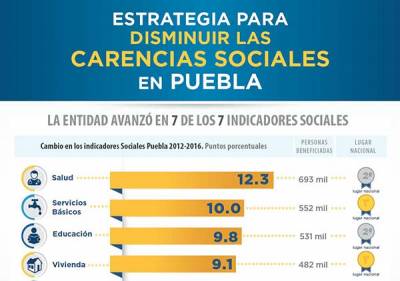 Coneval:  497 mil personas salieron de la pobreza extrema en Puebla entre 2012 y 2016