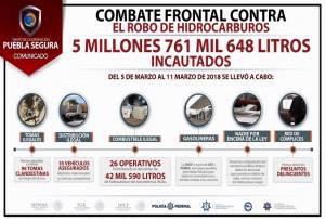 Más de 45 mil litros de combustible robado fue decomisado en Puebla en la última semana