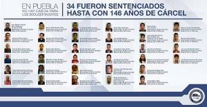 Sentencias de hasta 146 años de cárcel a secuestradores en Puebla