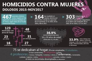 Solteras y de 16 a 30 años la mayoría de mujeres asesinadas en Puebla