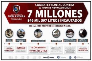 Más de dos mil operativos contra el robo de combustible se han ejecutado en Puebla