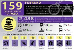 Robo a transportistas y delitos sexuales, los de más incremento en Puebla