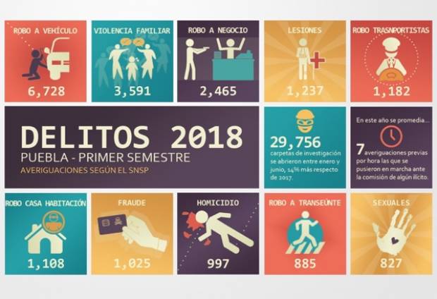 SNSP: 7 delitos por hora en primer semestre de 2018 en Puebla