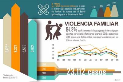 5 mil víctimas de violencia familiar en cuatro años en Puebla