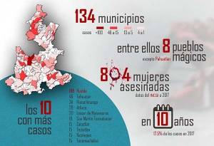804 mujeres asesinadas en 134 municipios de Puebla en una década