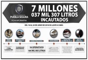 Suman 7 millones de litros de huachicol decomisado en Puebla