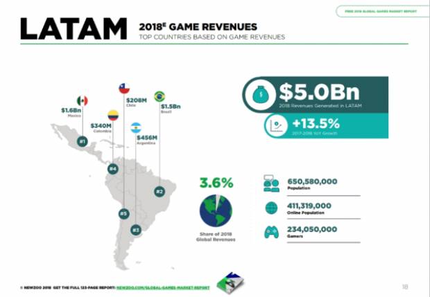 México es uno de los países que más consumen videojuegos