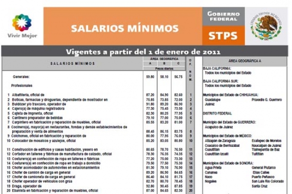 Salario mínimo en Puebla: sube 2 pesos en 2011