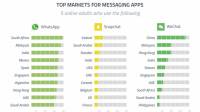 México y Argentina, los países que más WhatsApp consumen