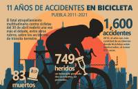 En 11 años, mil 600 accidentes viales con bicicletas involucradas en Puebla