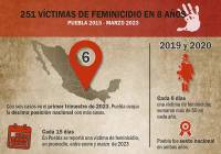 En ocho años, 251 víctimas de feminicidios en Puebla