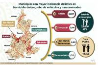 Robo de vehículo, secuestro y homicidios dolosos, delitos a la baja en Puebla: Sedena