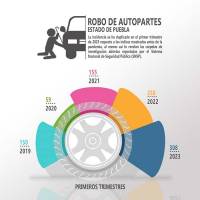Se duplica el robo de autopartes en Puebla