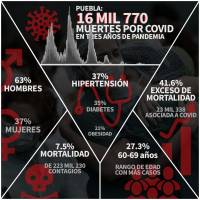 Más de 16 mil 700 muertes ha dejado la pandemia en Puebla a tres años
