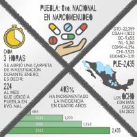 Narcomenudeo se resiste: Puebla fue octavo nacional con más casos en enero