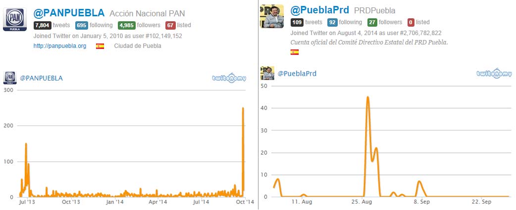 PARTIDOS POLÍTICOS Y TWITTER