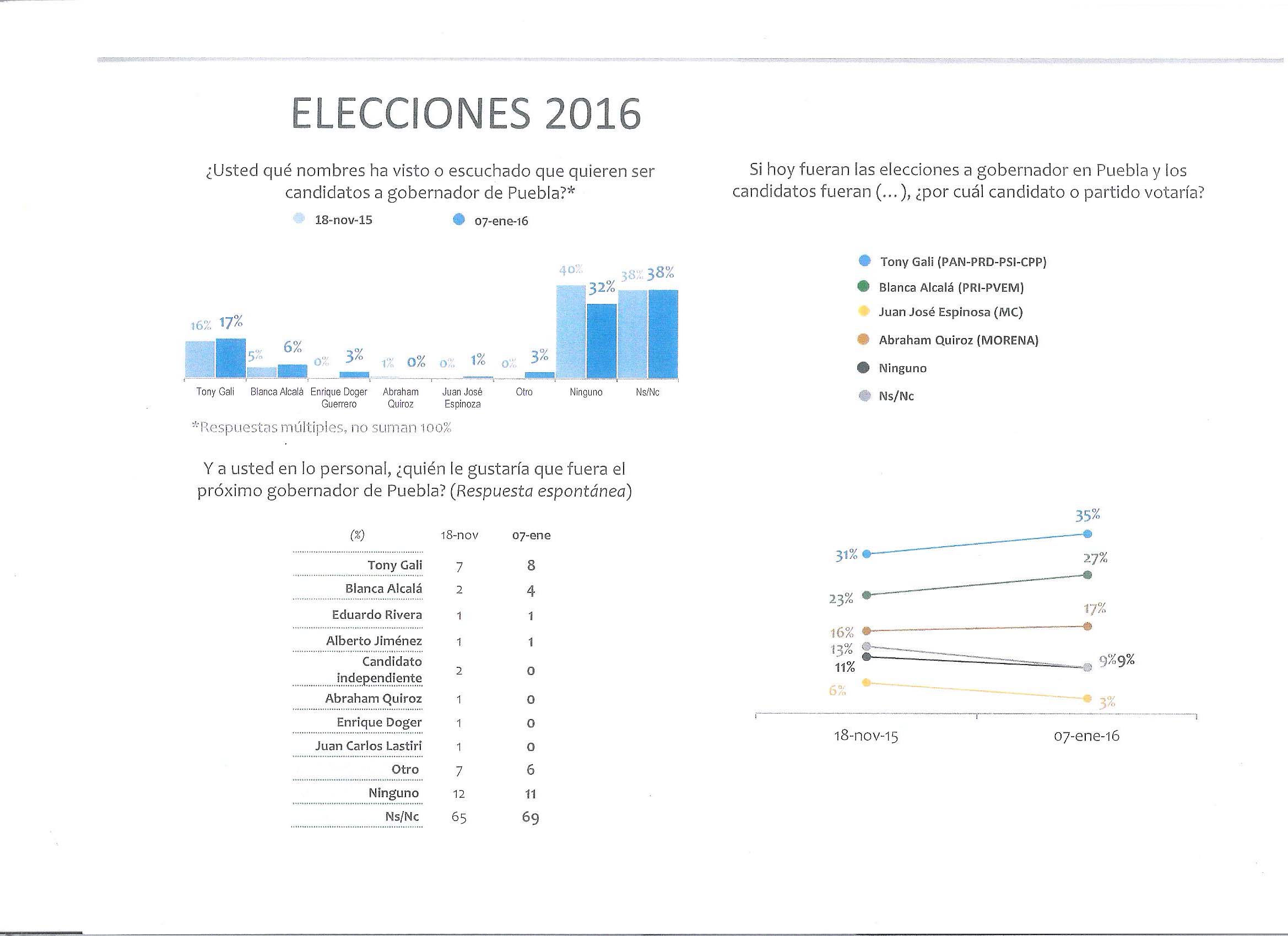 ENCUESTA: TONY GALI SIGUE 8 PUNTOS ARRIBA DE BLANCA ALCALÁ