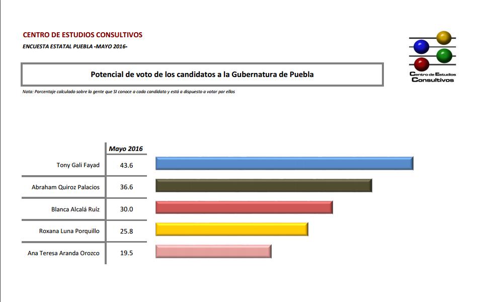 TONY GALI LLEGA A LA RECTA FINAL CON MEJOR POTENCIAL DE VOTO (LOS NÚMEROS DEL CENTRO DE ESTUDIOS CONSULTIVOS)